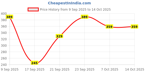 myntra.com SAPRAA TRENDS Pack of 12 Spherical Studs Earrings sapraa trends Price History Graph from 9 Sep 2025 to 13 Oct 2025