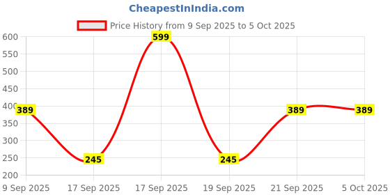 myntra.com SAPRAA TRENDS Pack of 20 Circular Studs Earrings sapraa trends Price History Graph from 9 Sep 2025 to 5 Oct 2025