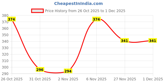 myntra.com SAPRAA TRENDS Quirky Drop Earrings sapraa trends Price History Graph from 26 Oct 2025 to 30 Nov 2025