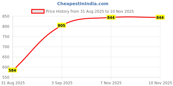 myntra.com Sapraa Trends Rajwada Rajasthani Traditional Pearl Beaded Meenakari Peacock Necklace Set sapraa trends Price History Graph from 31 Aug 2025 to 9 Nov 2025