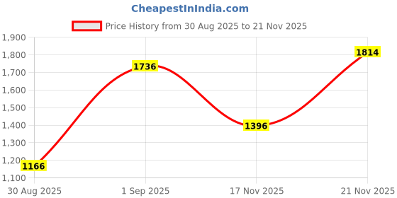 myntra.com SAPRAA TRENDS Rhodium-Plated Zircon Studded Jewellery Set sapraa trends Price History Graph from 30 Aug 2025 to 20 Nov 2025