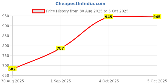 myntra.com SAPRAA TRENDS Set of 2 Silver-Toned Bangles sapraa trends Price History Graph from 30 Aug 2025 to 5 Oct 2025