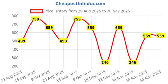 myntra.com SAPRAA TRENDS Set of 3 Floral Hoop Earrings sapraa trends Price History Graph from 29 Aug 2025 to 30 Nov 2025