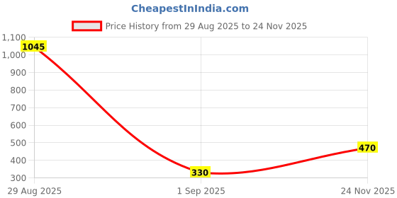 myntra.com SAPRAA TRENDS Set Of 4 Gold Copper Bangles sapraa trends Price History Graph from 29 Aug 2025 to 24 Nov 2025