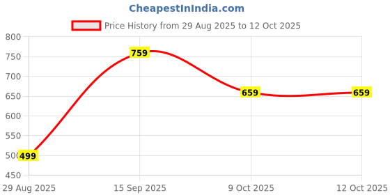 myntra.com SAPRAA TRENDS Set of 4 Heart Shaped Hoop Earrings sapraa trends Price History Graph from 29 Aug 2025 to 11 Oct 2025