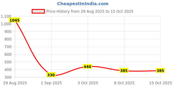 myntra.com SAPRAA TRENDS Set Of 4 Silver Copper Bangles sapraa trends Price History Graph from 29 Aug 2025 to 14 Oct 2025