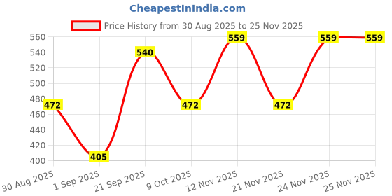 myntra.com SAPRAA TRENDS Set Of 6 Gold Brass Bangles sapraa trends Price History Graph from 30 Aug 2025 to 24 Nov 2025