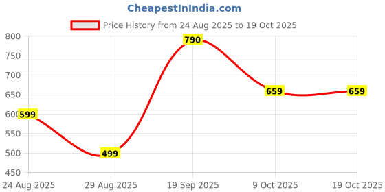 myntra.com SAPRAA TRENDS Set of 6 Gold-Plated Butterfly Hoop Earrings sapraa trends Price History Graph from 24 Aug 2025 to 17 Oct 2025