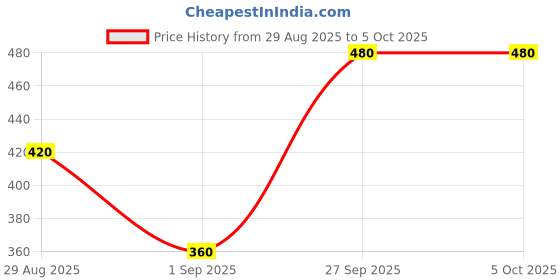 myntra.com SAPRAA TRENDS Set Of 6 Multicoloured Copper Bangles sapraa trends Price History Graph from 29 Aug 2025 to 5 Oct 2025