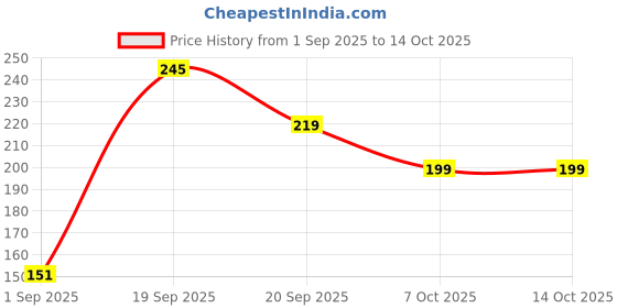myntra.com SAPRAA TRENDS Silver-Plated American Diamond Studded Drop Earrings sapraa trends Price History Graph from 1 Sep 2025 to 13 Oct 2025