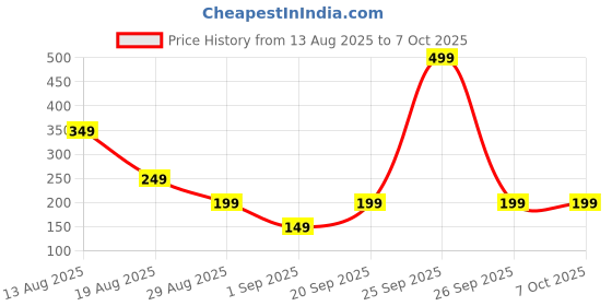 myntra.com SAPRAA TRENDS Silver-Plated Anti Tarnish Enamelled Triangular Shaped Studs sapraa trends Price History Graph from 13 Aug 2025 to 6 Oct 2025
