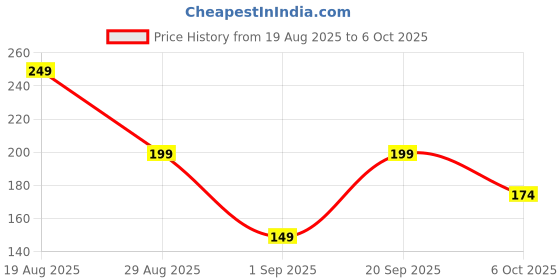 myntra.com SAPRAA TRENDS Silver-Plated Anti Tarnish Square Shaped Studs sapraa trends Price History Graph from 19 Aug 2025 to 6 Oct 2025