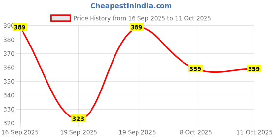 myntra.com SAPRAA TRENDS Silver-Plated Contemporary Pendants with Chains sapraa trends Price History Graph from 16 Sep 2025 to 10 Oct 2025