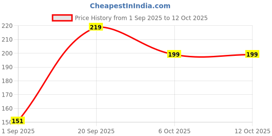 myntra.com SAPRAA TRENDS Silver-Plated Studs Earrings sapraa trends Price History Graph from 1 Sep 2025 to 12 Oct 2025