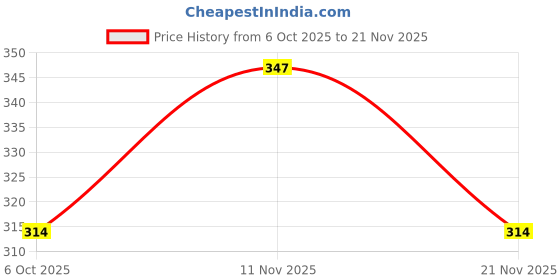 myntra.com SAPRAA TRENDS Square Drop Earrings sapraa trends Price History Graph from 6 Oct 2025 to 21 Nov 2025