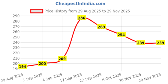 myntra.com SAPRAA TRENDS Stainless Steel Gold-Plated Anti Tarnish Floral Shaped Studs sapraa trends Price History Graph from 29 Aug 2025 to 29 Nov 2025