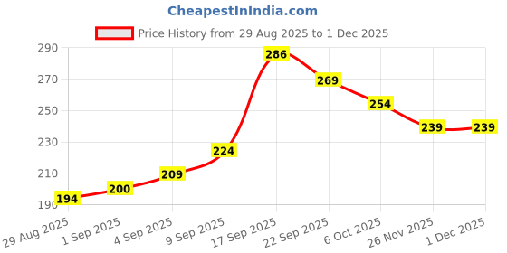 myntra.com SAPRAA TRENDS Stainless Steel Gold-Plated Anti Tarnish Floral Shaped Studs sapraa trends Price History Graph from 29 Aug 2025 to 1 Dec 2025