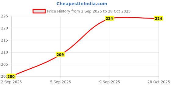 myntra.com SAPRAA TRENDS Stainless Steel Gold-Plated Anti Tarnish Floral Shaped Studs sapraa trends Price History Graph from 2 Sep 2025 to 27 Oct 2025