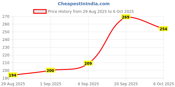 myntra.com SAPRAA TRENDS Stainless Steel Gold Plated Artificial Beaded Spherical Shaped Drop Earrings sapraa trends Price History Graph from 29 Aug 2025 to 6 Oct 2025