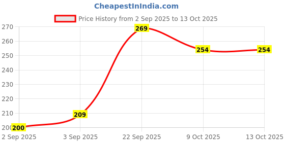 myntra.com SAPRAA TRENDS Stainless Steel Gold Plated Artificial Stone Studded Square Shaped Studs sapraa trends Price History Graph from 2 Sep 2025 to 13 Oct 2025