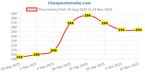 myntra.com SAPRAA TRENDS Stainless Steel Gold-Plated Artificial Stones Studded Butterfly Shaped Studs sapraa trends Price History Graph from 29 Aug 2025 to 24 Nov 2025