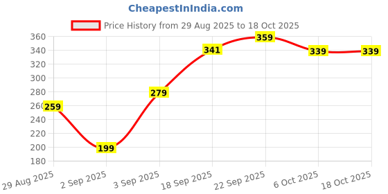 myntra.com SAPRAA TRENDS Stainless Steel Gold-Plated Artificial Stones Studded Drop Earrings sapraa trends Price History Graph from 29 Aug 2025 to 18 Oct 2025