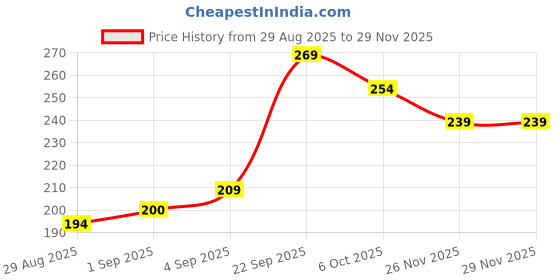 myntra.com SAPRAA TRENDS Stainless Steel Gold Plated Artificial Stones Studded Hoop Earrings sapraa trends Price History Graph from 29 Aug 2025 to 29 Nov 2025