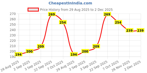 myntra.com SAPRAA TRENDS Stainless Steel Gold-Plated Artificial Stones Studded Oval Drop Earrings sapraa trends Price History Graph from 29 Aug 2025 to 2 Dec 2025