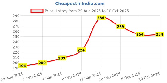 myntra.com SAPRAA TRENDS Stainless Steel Gold-Plated Artificial Stones Studded Spherical Shaped Studs sapraa trends Price History Graph from 29 Aug 2025 to 10 Oct 2025