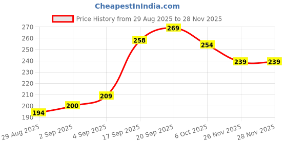 myntra.com SAPRAA TRENDS Stainless Steel Gold-Plated Artificial Stones Studded Square Drop Earrings sapraa trends Price History Graph from 29 Aug 2025 to 26 Nov 2025