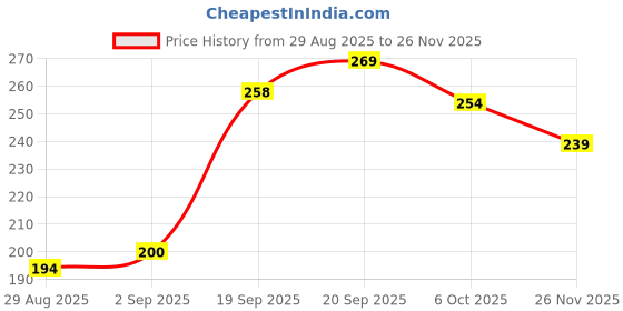myntra.com SAPRAA TRENDS Stainless Steel Gold-Plated Enamelled Oval Shaped Drop Earrings sapraa trends Price History Graph from 29 Aug 2025 to 26 Nov 2025