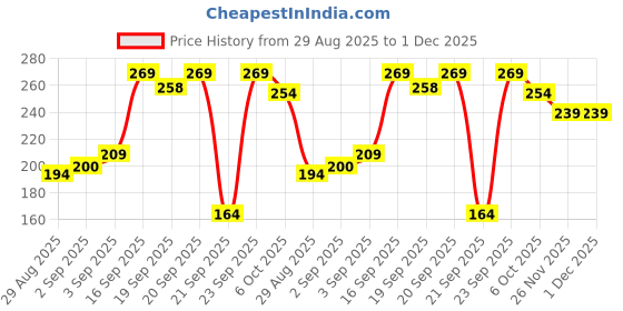 myntra.com SAPRAA TRENDS Stainless Steel Gold-Plated Enamelled Oval Shaped Drop Earrings sapraa trends Price History Graph from 29 Aug 2025 to 1 Dec 2025