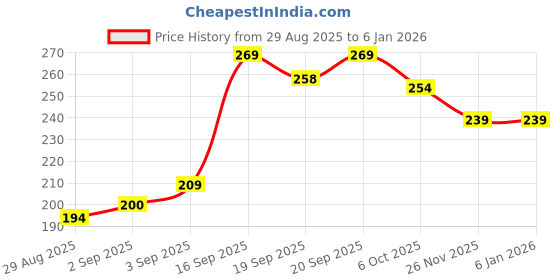myntra.com SAPRAA TRENDS Stainless Steel Gold-Plated Stone Studded & Beaded Oval Drop Earrings sapraa trends Price History Graph from 29 Aug 2025 to 3 Jan 2026