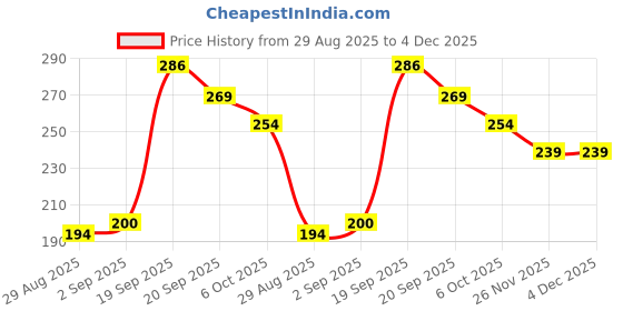 myntra.com SAPRAA TRENDS Stainless Steel Gold-Plated Teardrop Shaped Studs sapraa trends Price History Graph from 29 Aug 2025 to 4 Dec 2025