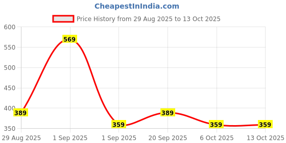 myntra.com SAPRAA TRENDS Stainless Steel Rhodium-Plated AD Studded Circular Shaped Drop Earrings sapraa trends Price History Graph from 29 Aug 2025 to 13 Oct 2025
