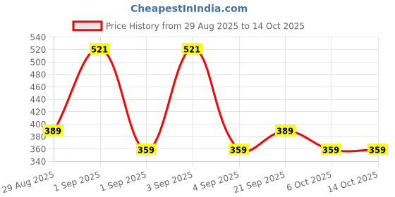myntra.com SAPRAA TRENDS Stainless Steel Rhodium-Plated AD Studded Circular Shaped Drop Earrings sapraa trends Price History Graph from 29 Aug 2025 to 13 Oct 2025