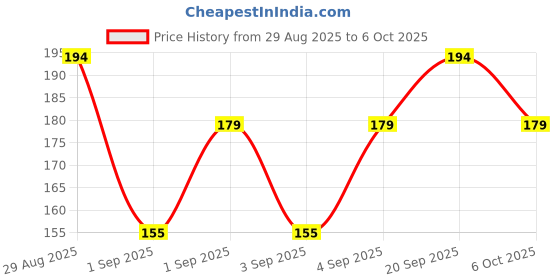 myntra.com SAPRAA TRENDS Stainless Steel Rhodium-Plated AD Studded Circular Shaped Drop Earrings sapraa trends Price History Graph from 29 Aug 2025 to 6 Oct 2025