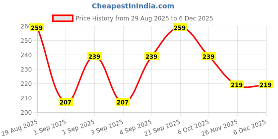 myntra.com SAPRAA TRENDS Stainless Steel Rhodium-Plated AD Studded Contemporary Shaped Drop Earrings sapraa trends Price History Graph from 29 Aug 2025 to 5 Dec 2025