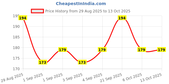 myntra.com SAPRAA TRENDS Stainless Steel Rhodium-Plated AD Studded Square Shaped Drop Earrings sapraa trends Price History Graph from 29 Aug 2025 to 13 Oct 2025