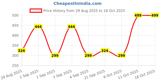 myntra.com SAPRAA TRENDS Stainless Steel Rhodium-Plated AD Studded Teardrop Shaped Drop Earrings sapraa trends Price History Graph from 29 Aug 2025 to 18 Oct 2025