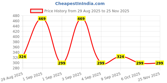 myntra.com SAPRAA TRENDS Stainless Steel Rhodium-Plated American Diamond Studded Quirky Drop Earrings sapraa trends Price History Graph from 29 Aug 2025 to 25 Nov 2025