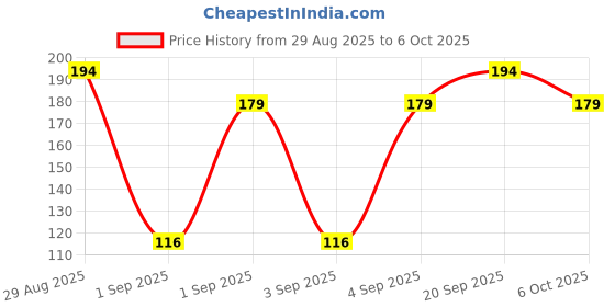 myntra.com SAPRAA TRENDS Stainless Steel Rhodium Plated Artificial Stones Studded Drop Earrings sapraa trends Price History Graph from 29 Aug 2025 to 6 Oct 2025