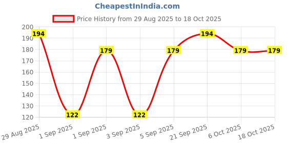 myntra.com SAPRAA TRENDS Stainless Steel Rhodium Plated Artificial Stones Studded Drop Earrings sapraa trends Price History Graph from 29 Aug 2025 to 18 Oct 2025