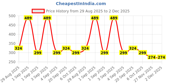 myntra.com SAPRAA TRENDS Stainless Steel Rhodium Plated Diamond Studded & Pearls Beaded Drop Earrings sapraa trends Price History Graph from 29 Aug 2025 to 2 Dec 2025