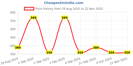 myntra.com SAPRAA TRENDS Stainless Steel Rhodium Plated Stones Studded & Pearls Beaded Drop Earrings sapraa trends Price History Graph from 29 Aug 2025 to 22 Nov 2025