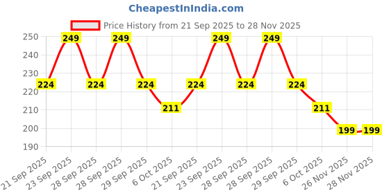 myntra.com SAPRAA TRENDS Stainless Steel Silver-Plated Artificial Stones Studded Heart Shaped Studs sapraa trends Price History Graph from 21 Sep 2025 to 28 Nov 2025