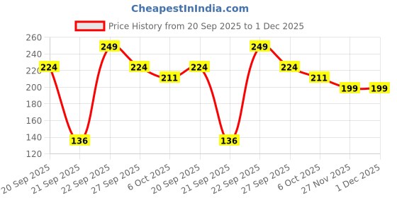 myntra.com SAPRAA TRENDS Stainless Steel Silver-Plated Artificial Stones Studded Heart Shaped Studs sapraa trends Price History Graph from 20 Sep 2025 to 1 Dec 2025