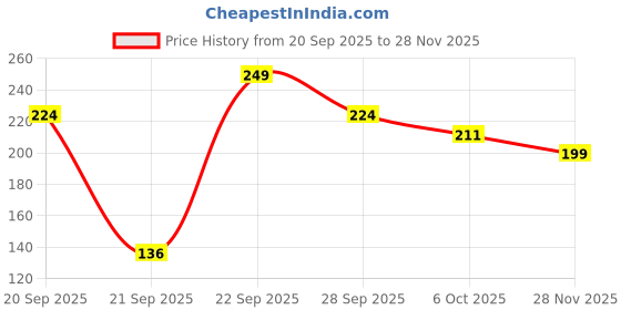 myntra.com SAPRAA TRENDS Stainless Steel Silver-Plated Artificial Stones Studded Heart Shaped Studs sapraa trends Price History Graph from 20 Sep 2025 to 28 Nov 2025