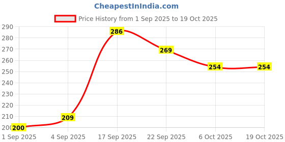 myntra.com SAPRAA TRENDS Stainless Steel Silver-Plated Artificial Stones Studded Spherical Studs sapraa trends Price History Graph from 1 Sep 2025 to 17 Oct 2025