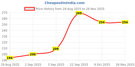 myntra.com SAPRAA TRENDS Stainless Steel Silver-Plated Enamelled Square Shaped Drop Earrings sapraa trends Price History Graph from 29 Aug 2025 to 25 Nov 2025